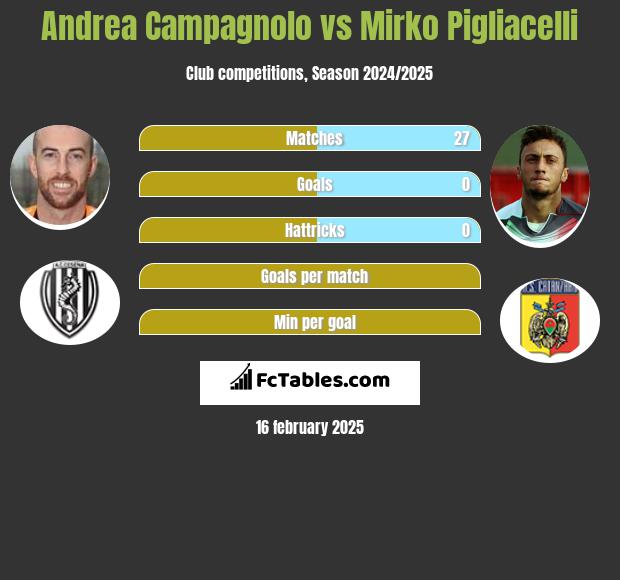 Andrea Campagnolo vs Mirko Pigliacelli h2h player stats