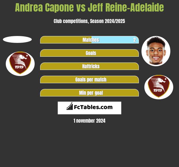 Andrea Capone vs Jeff Reine-Adelaide h2h player stats