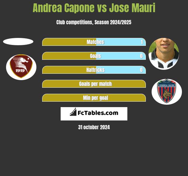 Andrea Capone vs Jose Mauri h2h player stats