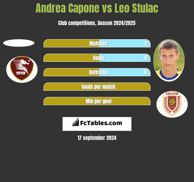 Andrea Capone vs Leo Stulac h2h player stats