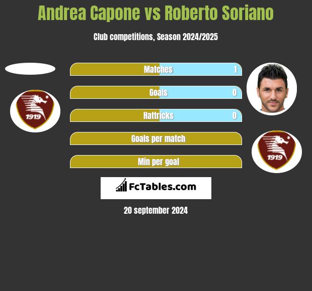 Andrea Capone vs Roberto Soriano h2h player stats