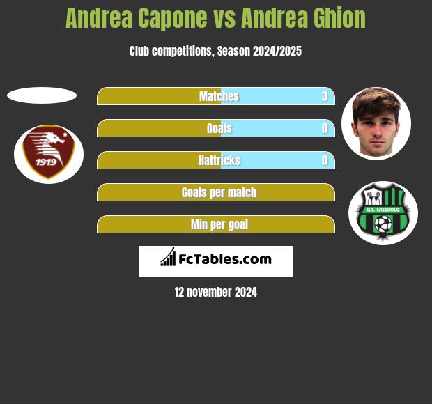 Andrea Capone vs Andrea Ghion h2h player stats