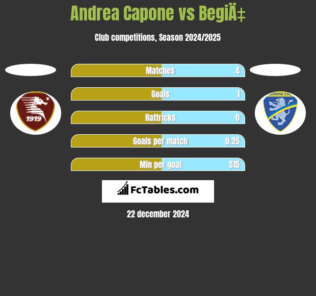 Andrea Capone vs BegiÄ‡ h2h player stats