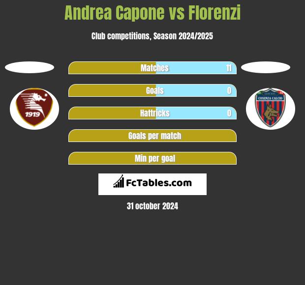 Andrea Capone vs Florenzi h2h player stats