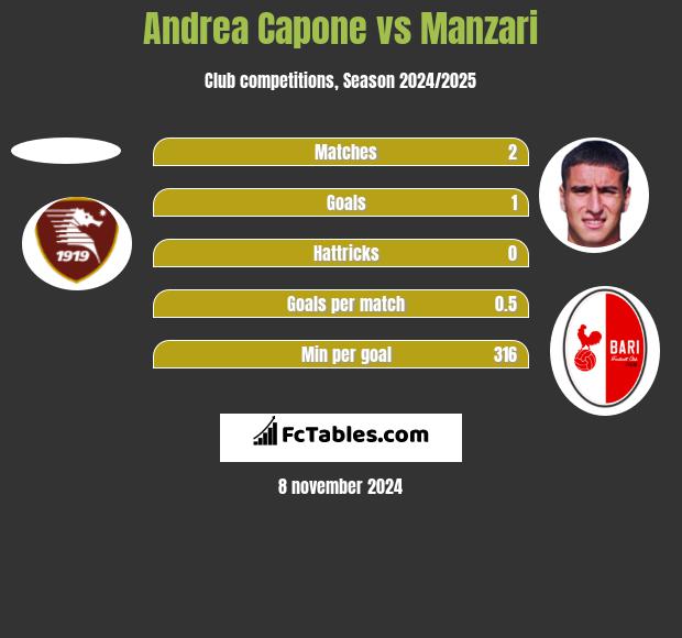 Andrea Capone vs Manzari h2h player stats