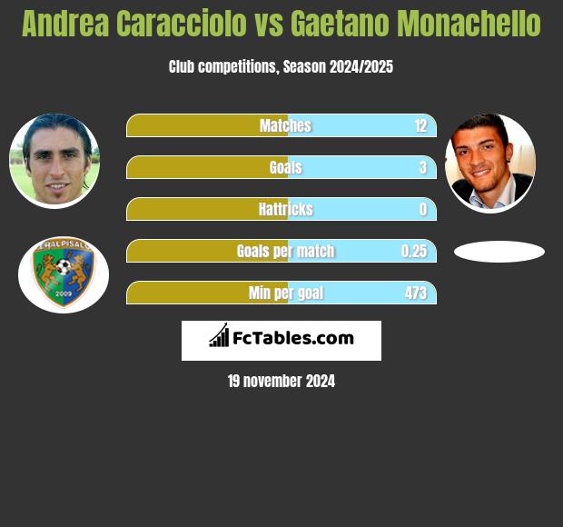 Andrea Caracciolo vs Gaetano Monachello h2h player stats