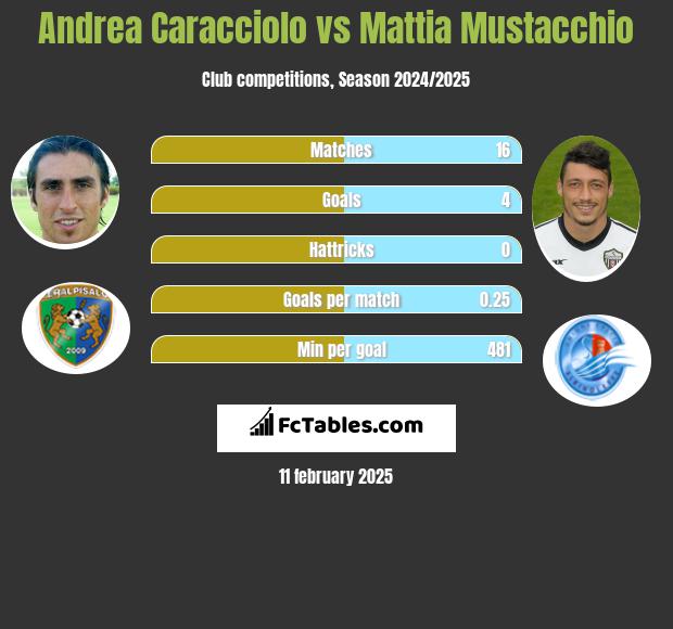 Andrea Caracciolo vs Mattia Mustacchio h2h player stats