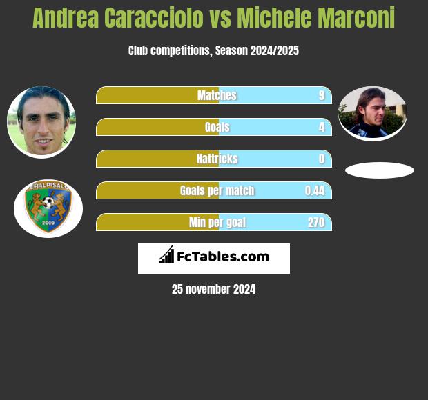 Andrea Caracciolo vs Michele Marconi h2h player stats