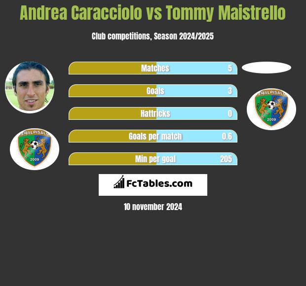 Andrea Caracciolo vs Tommy Maistrello h2h player stats