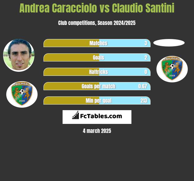 Andrea Caracciolo vs Claudio Santini h2h player stats