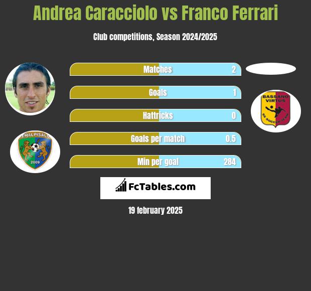 Andrea Caracciolo vs Franco Ferrari h2h player stats