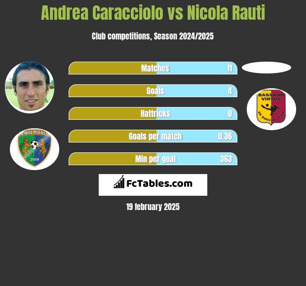 Andrea Caracciolo vs Nicola Rauti h2h player stats