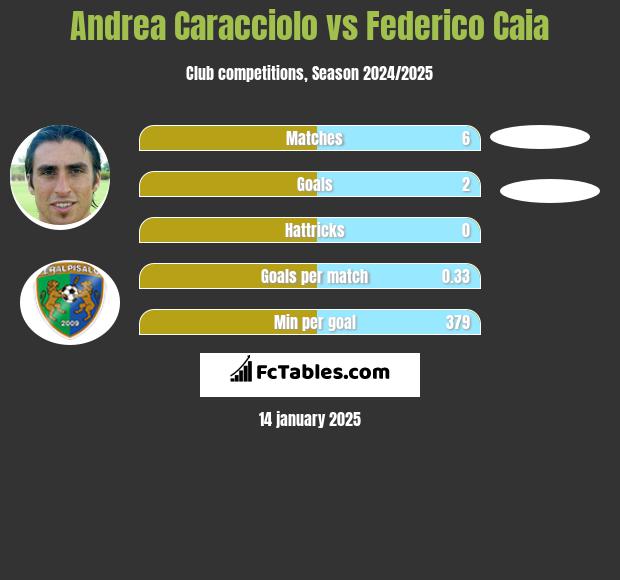 Andrea Caracciolo vs Federico Caia h2h player stats