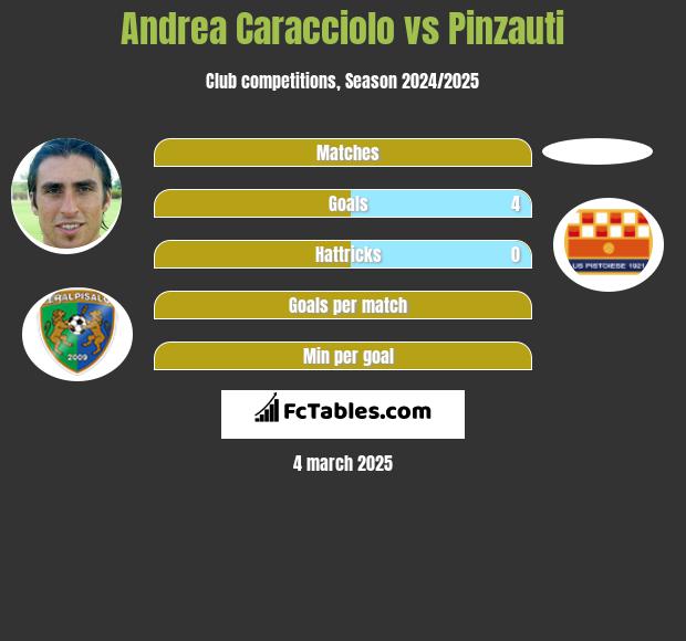 Andrea Caracciolo vs Pinzauti h2h player stats