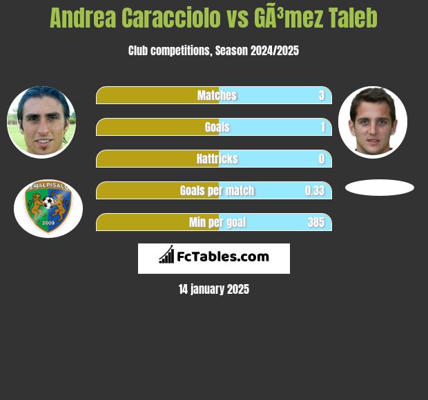 Andrea Caracciolo vs GÃ³mez Taleb h2h player stats