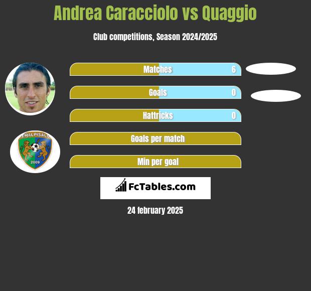 Andrea Caracciolo vs Quaggio h2h player stats