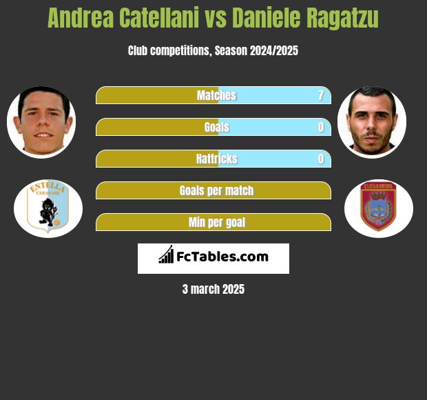 Andrea Catellani vs Daniele Ragatzu h2h player stats