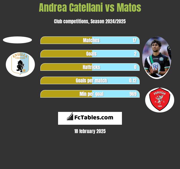 Andrea Catellani vs Matos h2h player stats