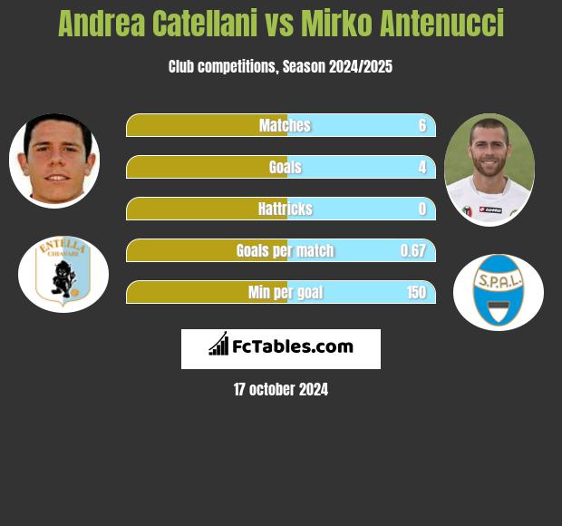 Andrea Catellani vs Mirko Antenucci h2h player stats