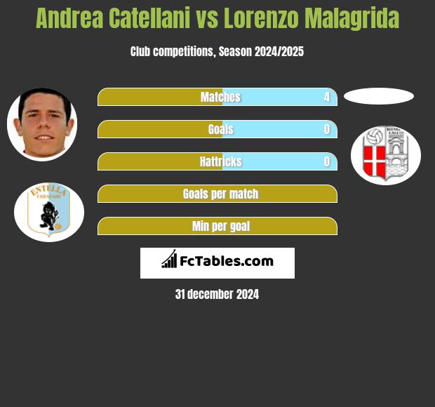 Andrea Catellani vs Lorenzo Malagrida h2h player stats