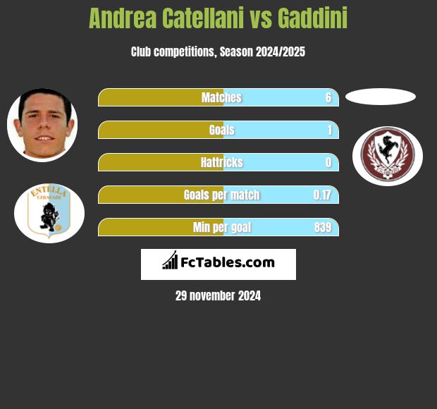 Andrea Catellani vs Gaddini h2h player stats