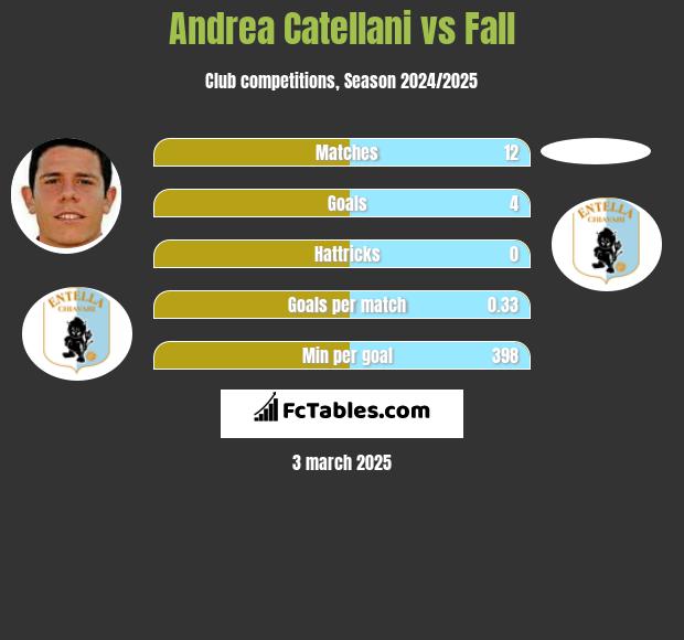 Andrea Catellani vs Fall h2h player stats