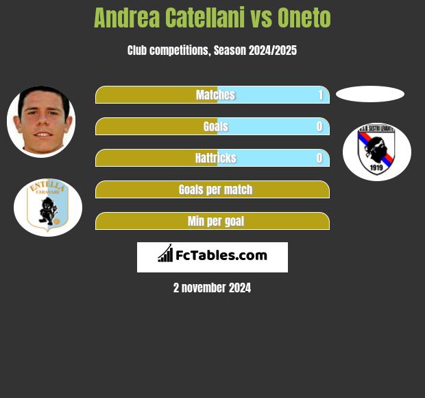 Andrea Catellani vs Oneto h2h player stats