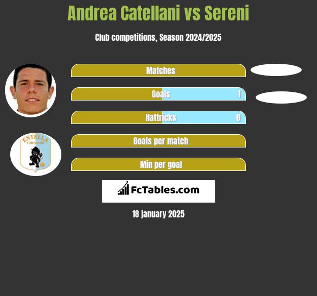 Andrea Catellani vs Sereni h2h player stats