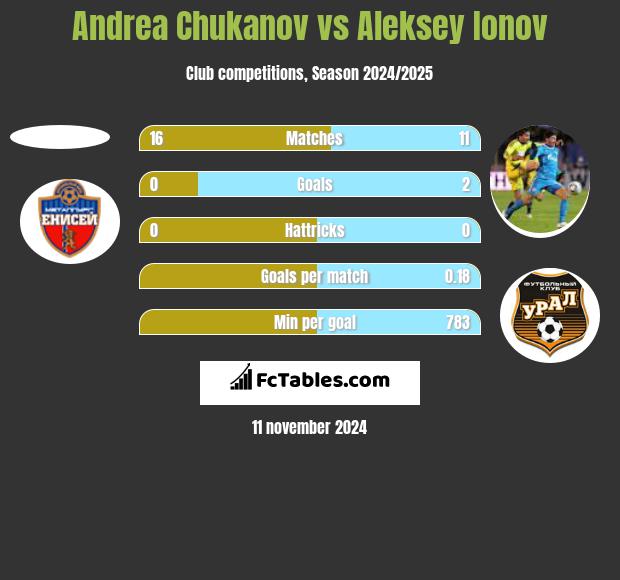 Andrea Chukanov vs Aleksiej Jonow h2h player stats