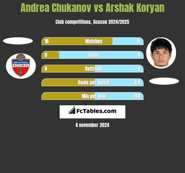 Andrea Chukanov vs Arshak Koryan h2h player stats