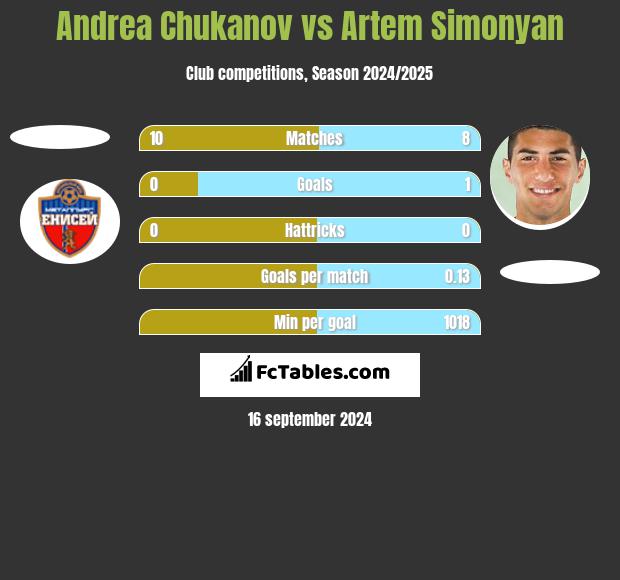 Andrea Chukanov vs Artem Simonyan h2h player stats