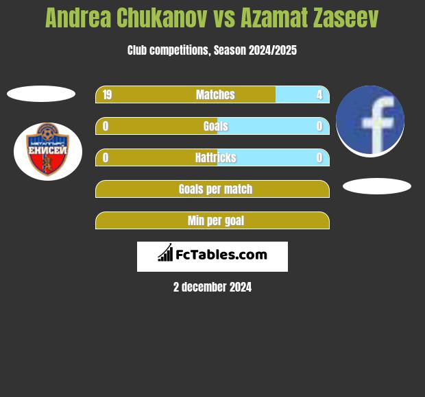 Andrea Chukanov vs Azamat Zaseev h2h player stats