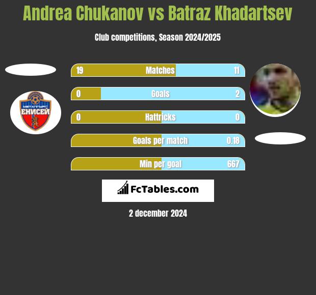 Andrea Chukanov vs Batraz Khadartsev h2h player stats