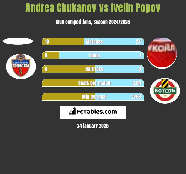 Andrea Chukanov vs Ivelin Popov h2h player stats