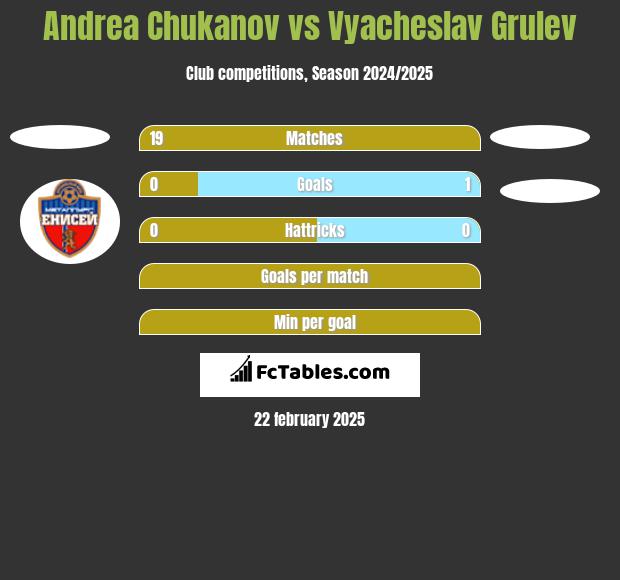 Andrea Chukanov vs Vyacheslav Grulev h2h player stats