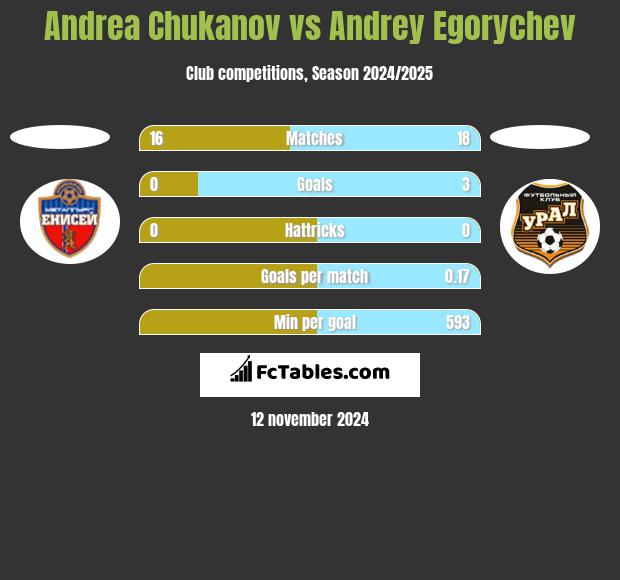 Andrea Chukanov vs Andrey Egorychev h2h player stats