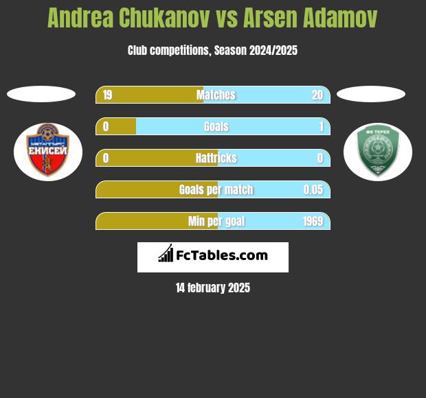 Andrea Chukanov vs Arsen Adamov h2h player stats