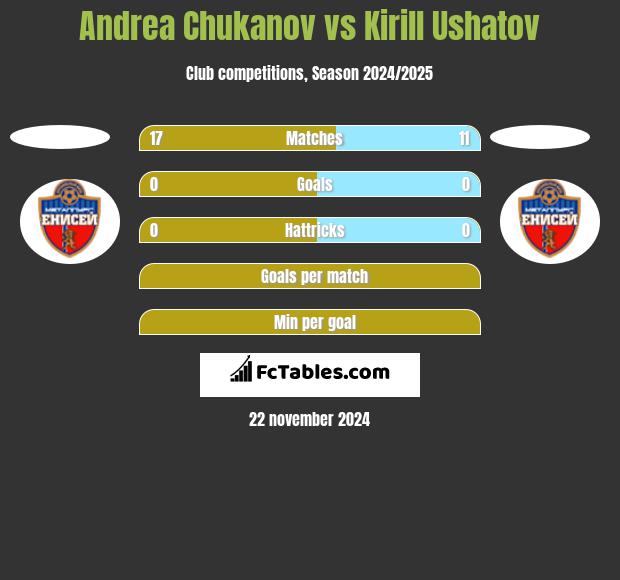 Andrea Chukanov vs Kirill Ushatov h2h player stats