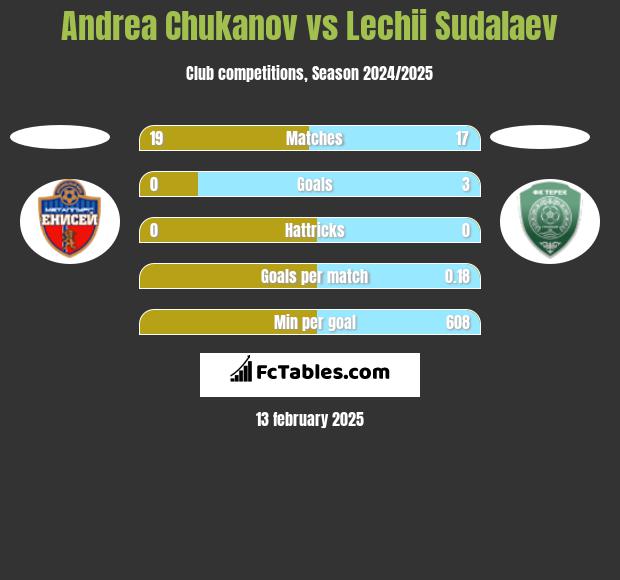 Andrea Chukanov vs Lechii Sudalaev h2h player stats