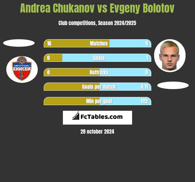 Andrea Chukanov vs Evgeny Bolotov h2h player stats