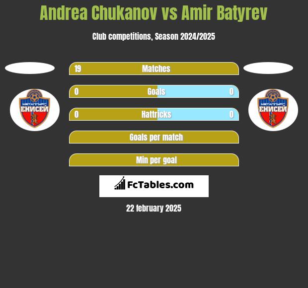 Andrea Chukanov vs Amir Batyrev h2h player stats