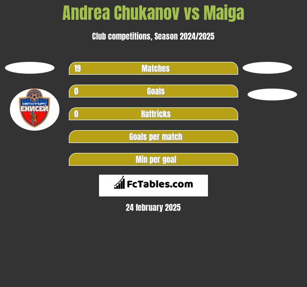 Andrea Chukanov vs Maiga h2h player stats