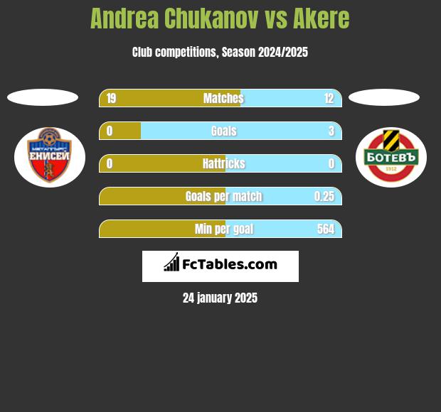 Andrea Chukanov vs Akere h2h player stats