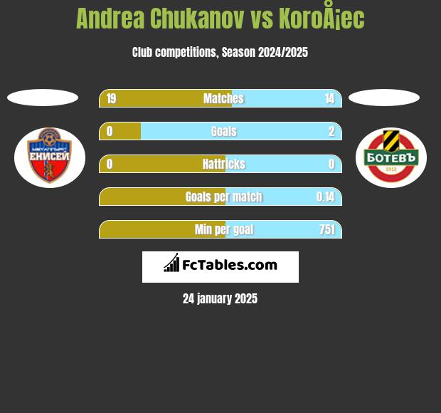 Andrea Chukanov vs KoroÅ¡ec h2h player stats