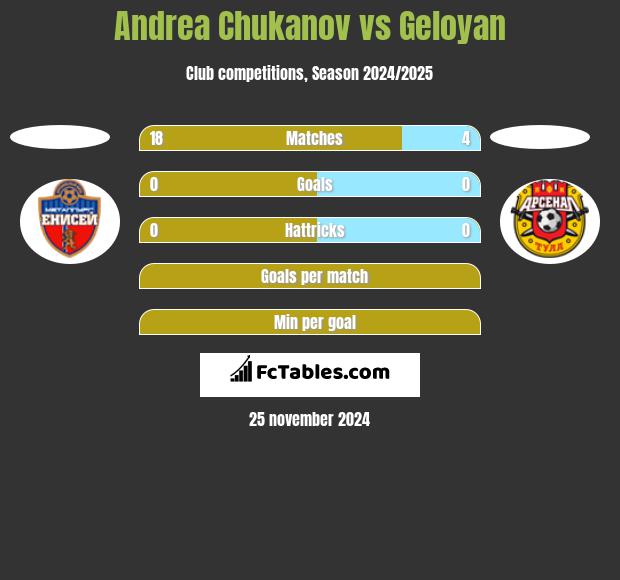 Andrea Chukanov vs Geloyan h2h player stats