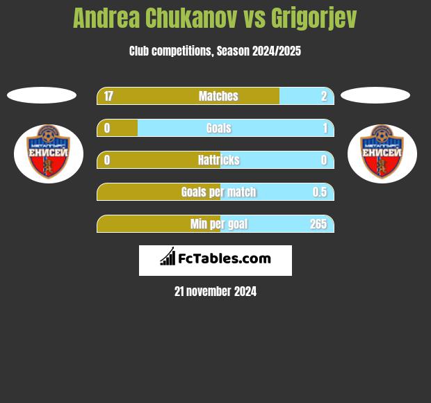 Andrea Chukanov vs Grigorjev h2h player stats