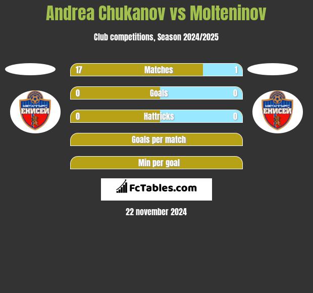 Andrea Chukanov vs Molteninov h2h player stats