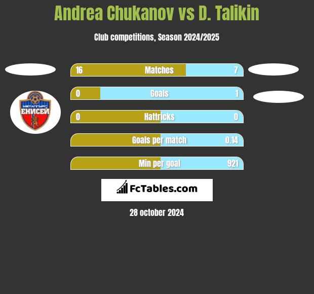 Andrea Chukanov vs D. Talikin h2h player stats