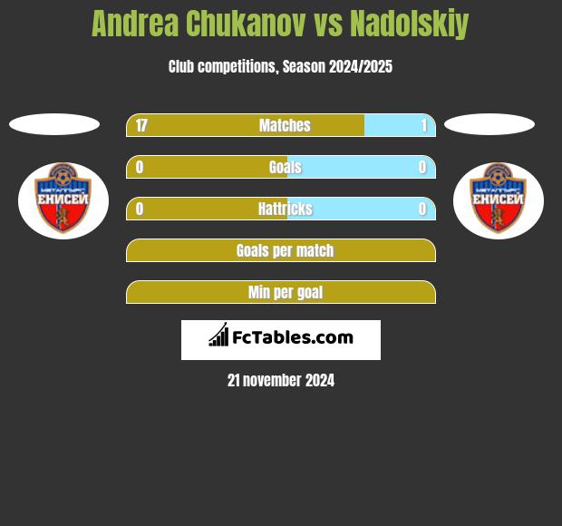 Andrea Chukanov vs Nadolskiy h2h player stats