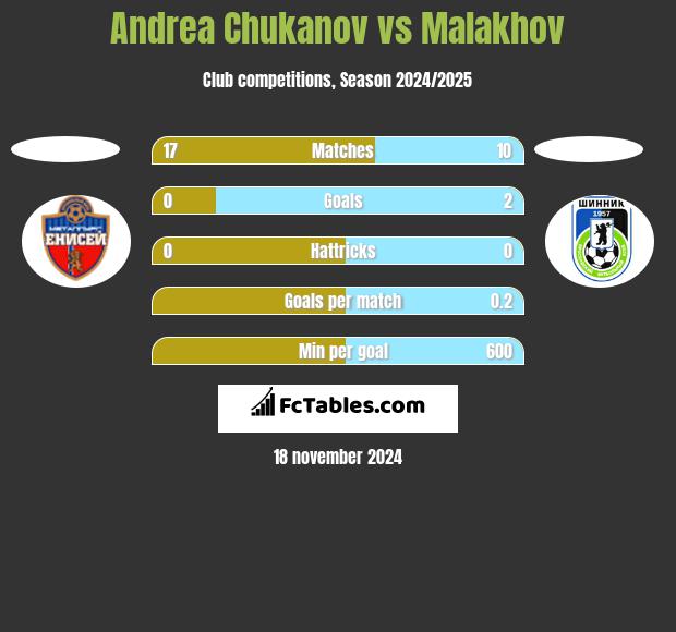 Andrea Chukanov vs Malakhov h2h player stats